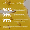 An infographic-style promotional graphic with a golden yellow liquid background and large white text reading 'In A Consumer Use Study' followed by three percentages: 94%, 91%, and 91%, with supporting user-reported benefits about luminosity, hydration, and shine. No physical product is shown.