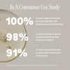 Clinical results showing 100%, 98%, and 91% improvement claims for Omega Glow Face Serum.